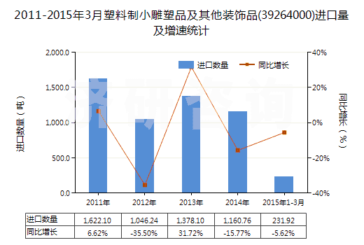 2011-2015年3月塑料制小雕塑品及其他裝飾品(39264000)進(jìn)口量及增速統(tǒng)計(jì)